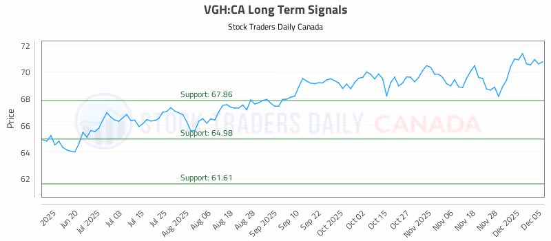 Stock Chart for VGH:CA
