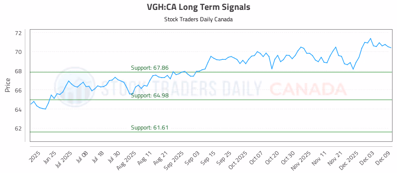 Stock Chart for VGH:CA