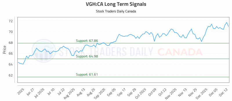 Stock Chart for VGH:CA