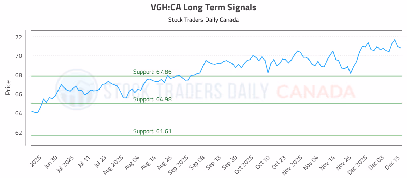 Stock Chart for VGH:CA