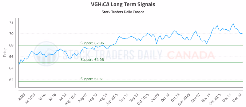 Stock Chart for VGH:CA