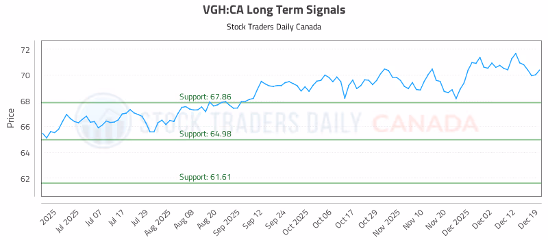 Stock Chart for VGH:CA