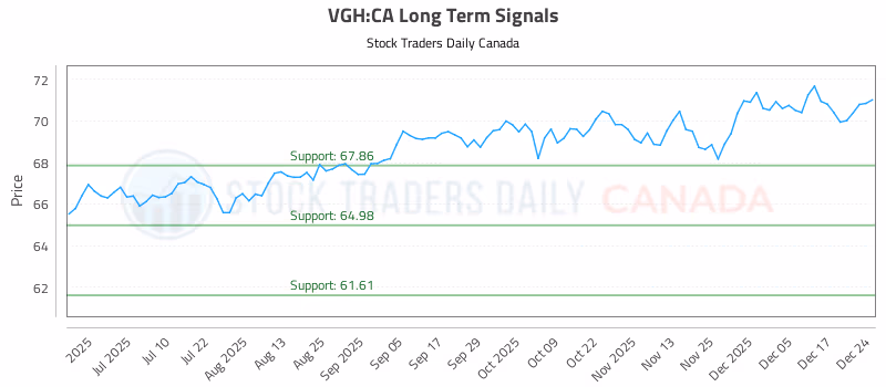 Stock Chart for VGH:CA