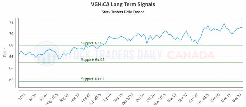 Stock Chart for VGH:CA