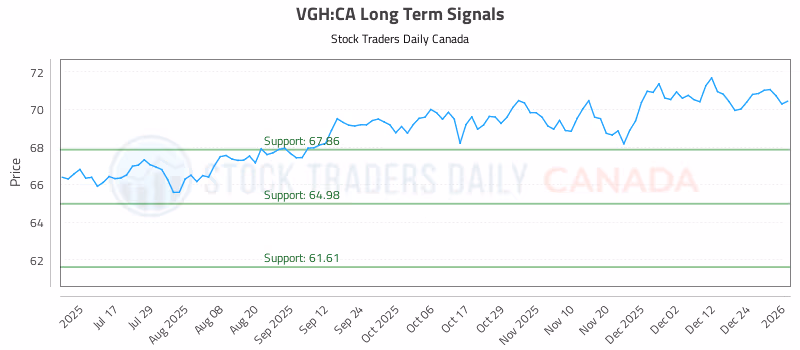 Stock Chart for VGH:CA
