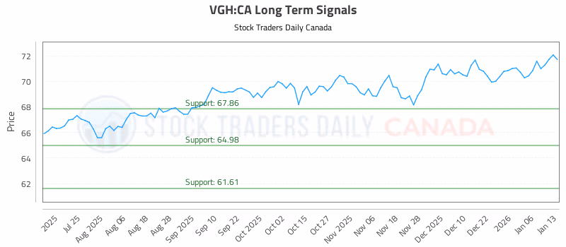 Stock Chart for VGH:CA