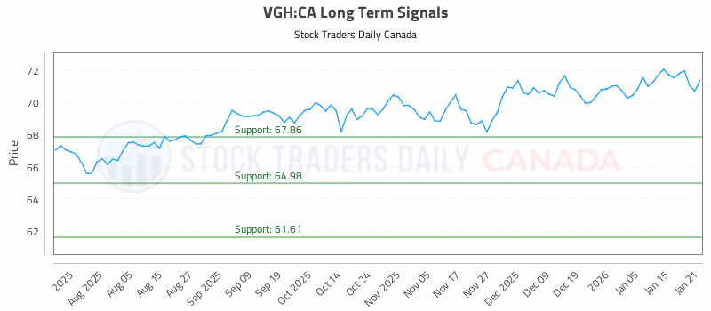 Stock Chart for VGH:CA
