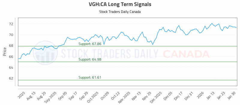 Stock Chart for VGH:CA