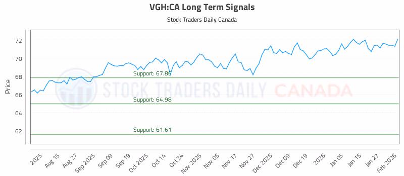 Stock Chart for VGH:CA