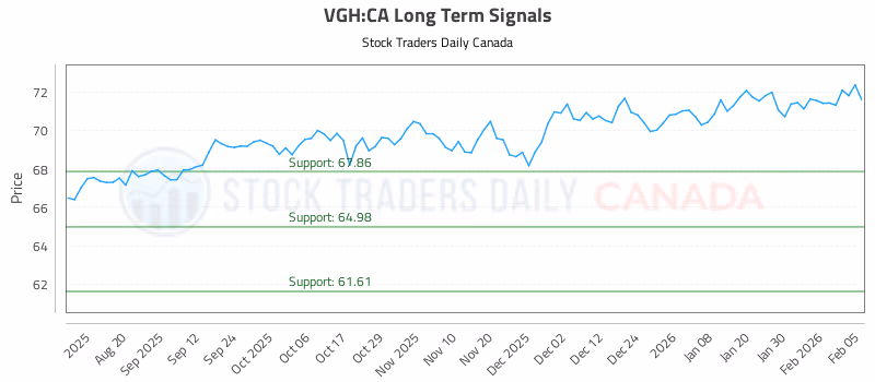 Stock Chart for VGH:CA