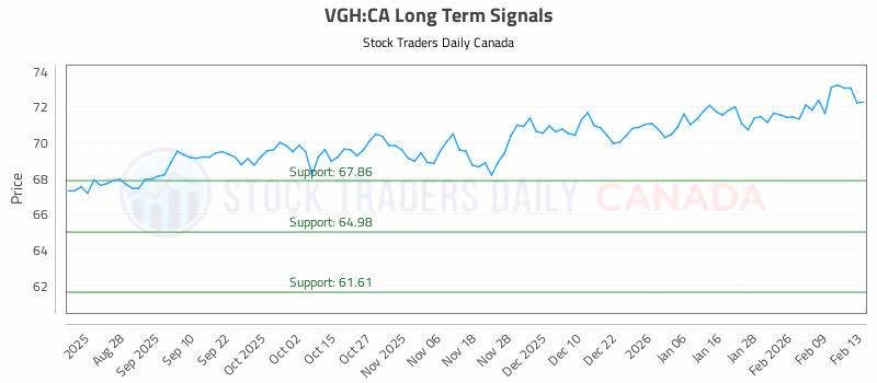 Stock Chart for VGH:CA