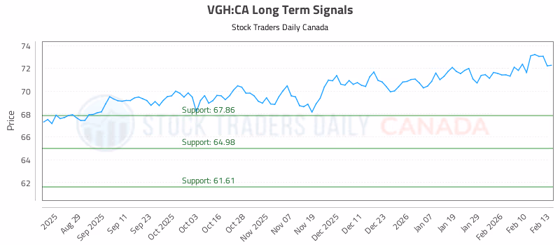 Stock Chart for VGH:CA