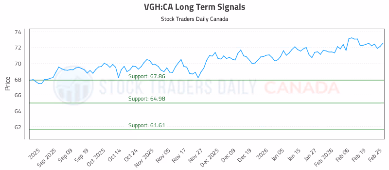 Stock Chart for VGH:CA