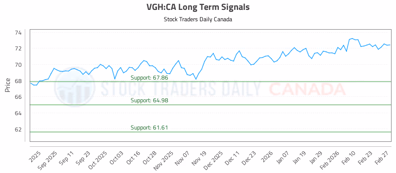 Stock Chart for VGH:CA