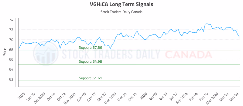 Stock Chart for VGH:CA