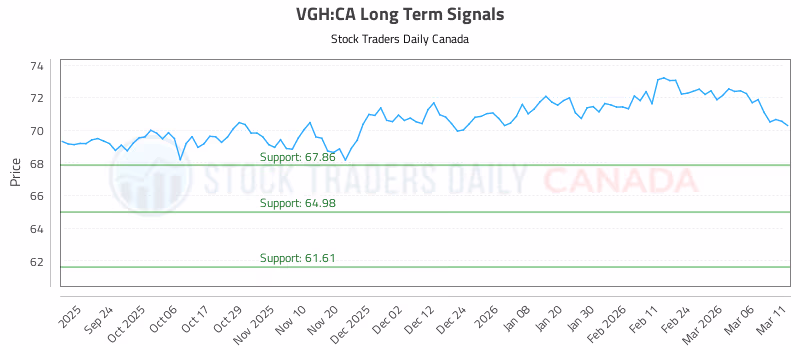 Stock Chart for VGH:CA