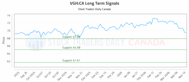 Stock Chart for VGH:CA