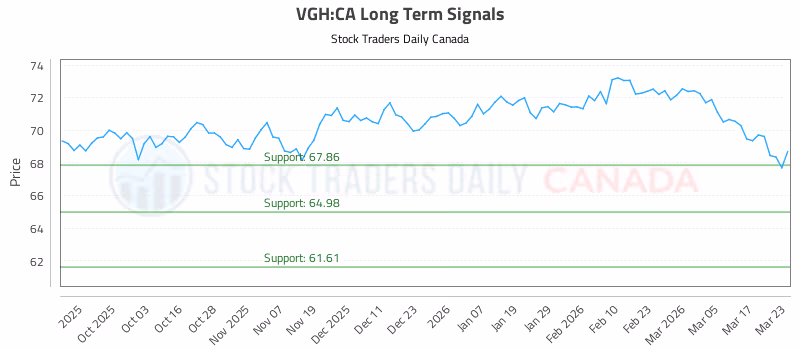 Stock Chart for VGH:CA