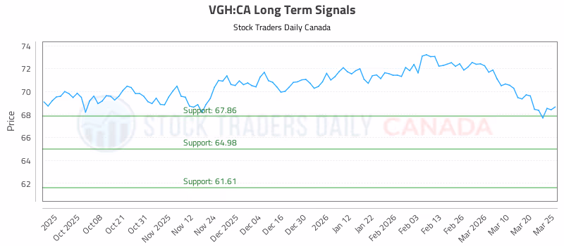 Stock Chart for VGH:CA