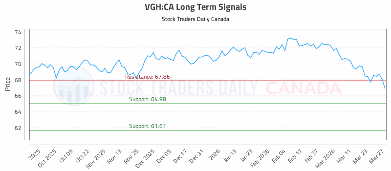 Stock Chart for VGH:CA