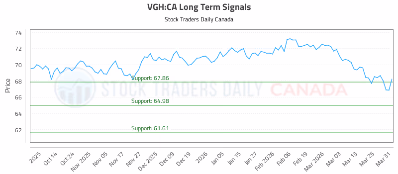 Stock Chart for VGH:CA
