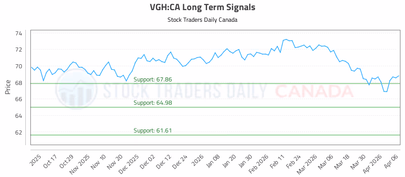 Stock Chart for VGH:CA