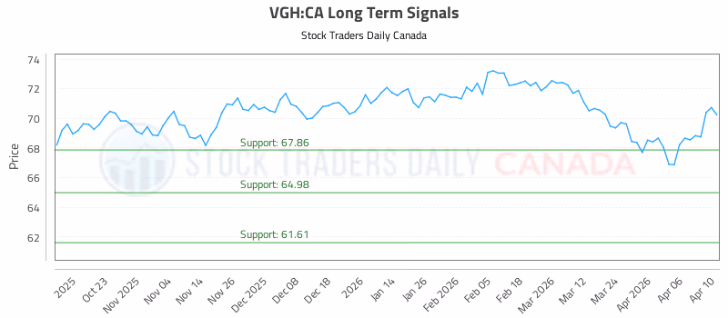 Stock Chart for VGH:CA