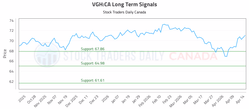 Stock Chart for VGH:CA