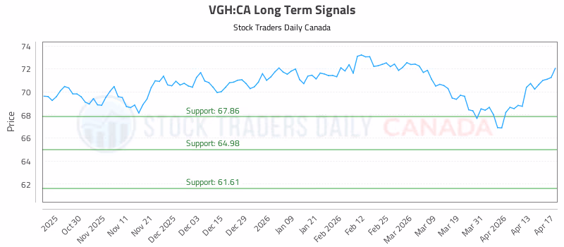 Stock Chart for VGH:CA