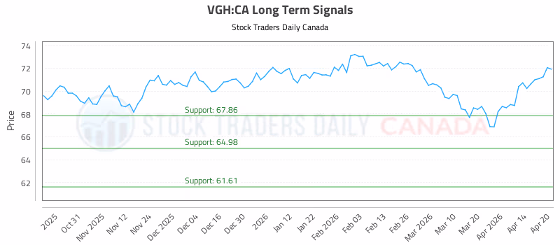 Stock Chart for VGH:CA