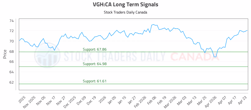 Stock Chart for VGH:CA