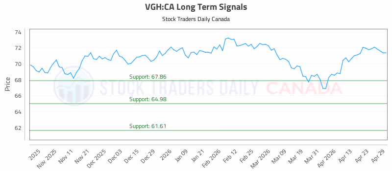 Stock Chart for VGH:CA