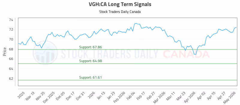 Stock Chart for VGH:CA