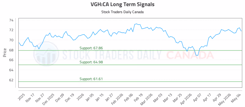 Stock Chart for VGH:CA