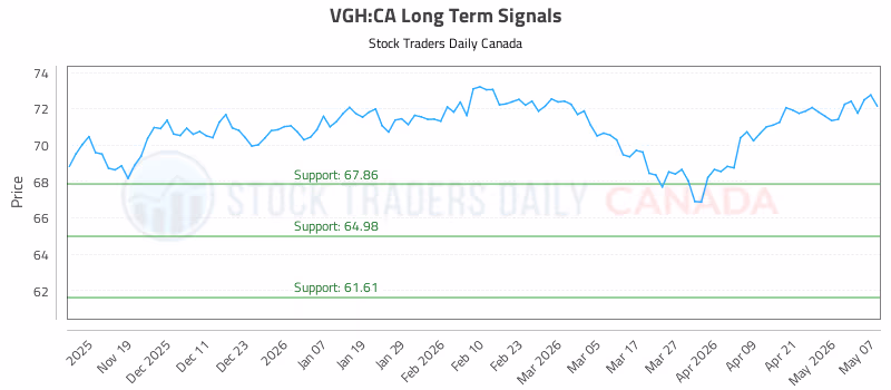 Stock Chart for VGH:CA