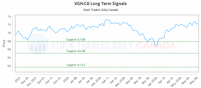 Stock Chart for VGH:CA