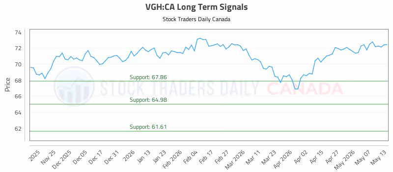 Stock Chart for VGH:CA