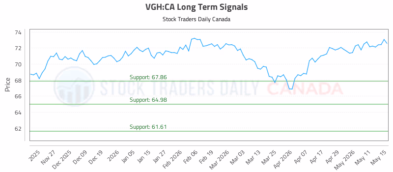 Stock Chart for VGH:CA