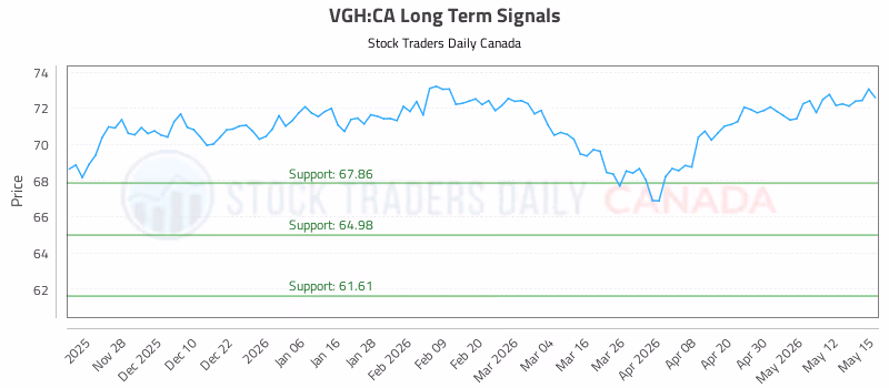 Stock Chart for VGH:CA