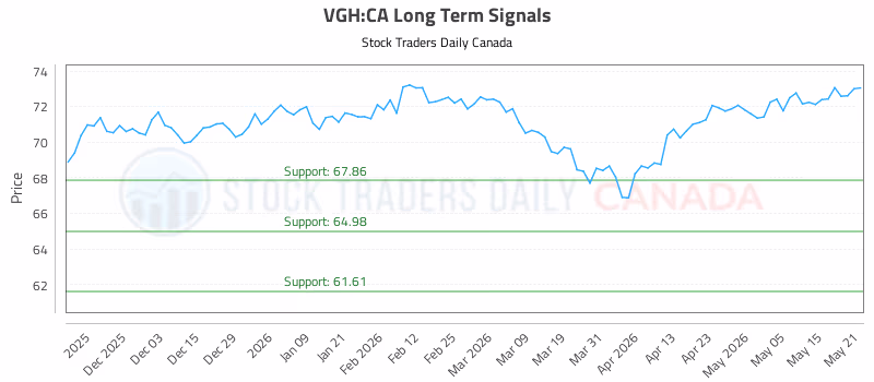 Stock Chart for VGH:CA