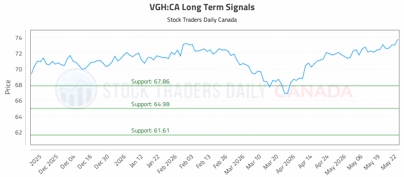 Stock Chart for VGH:CA