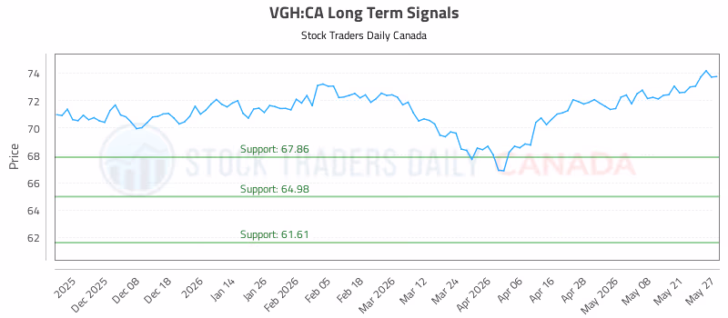 Stock Chart for VGH:CA