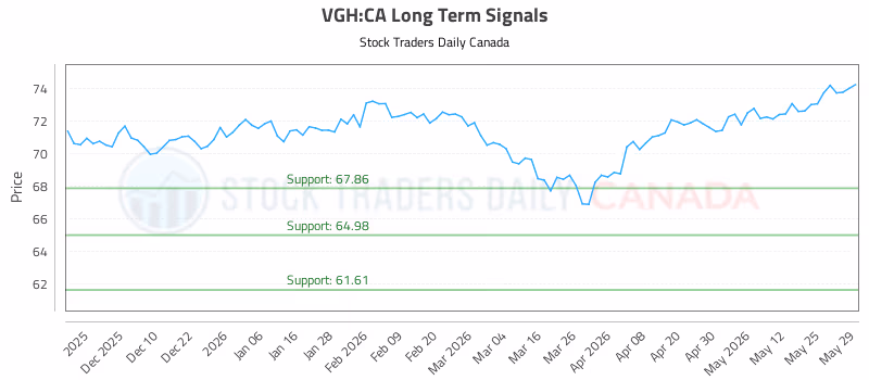 Stock Chart for VGH:CA