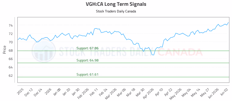 Stock Chart for VGH:CA