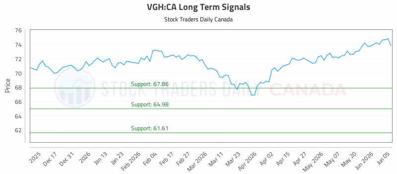 Stock Chart for VGH:CA