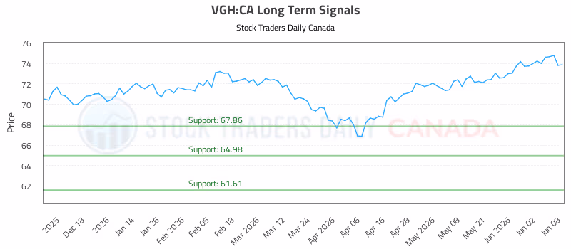 Stock Chart for VGH:CA