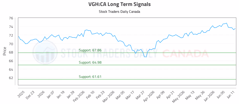 Stock Chart for VGH:CA
