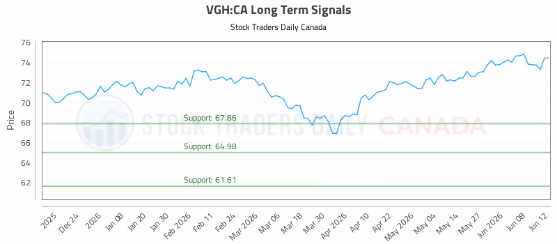 Stock Chart for VGH:CA