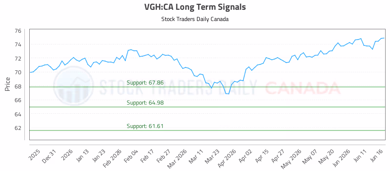 Stock Chart for VGH:CA