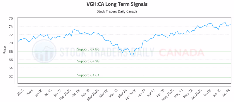 Stock Chart for VGH:CA